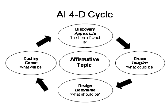 AI 4-D Cyclr